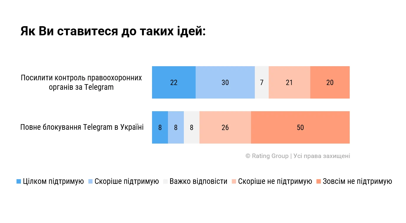 Блокировать или контролировать: украинцы вынесли свой вердикт по Telegram